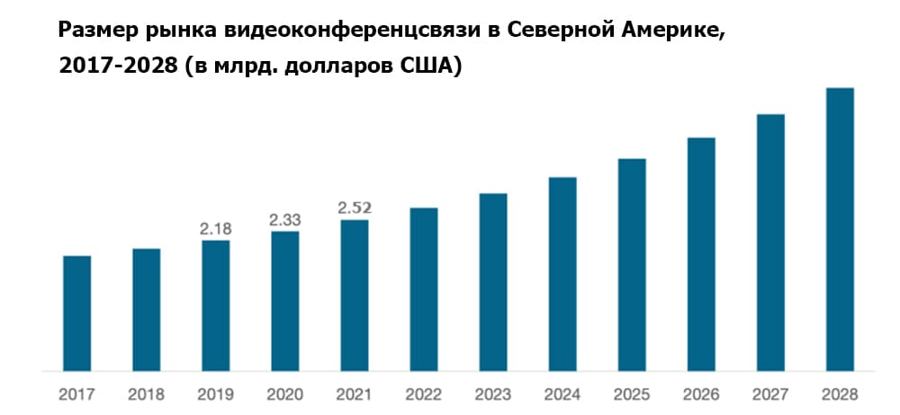 Размер рынка видеоконференций в Северной Америке